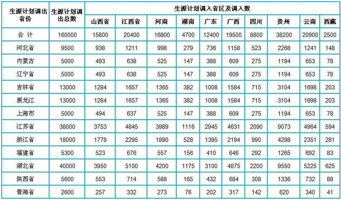 跨省生源计划调控方案表