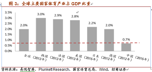 各行业gdp占比例(3)