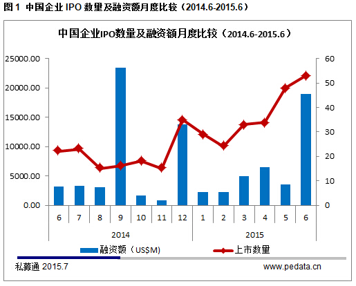 清科2015年6月中国企业上市统计报告