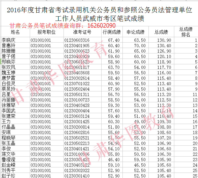 2016甘肃省考武威公务员考试笔试成绩通知