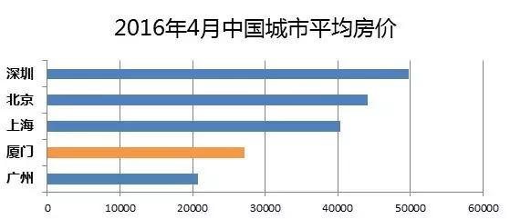 历年福州和厦门gdp对比_2016年福建省9个市GDP排名 泉州总量第一 厦门人均第一(2)