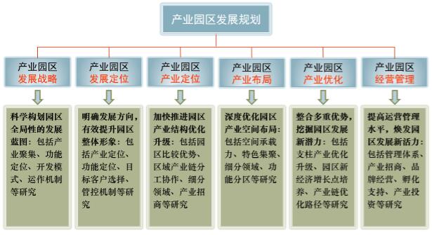 产业园区规划