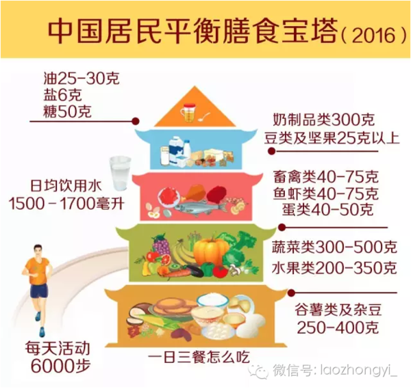 中国居民平衡膳食宝塔