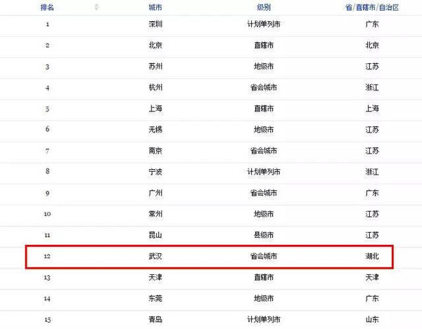 全国武汉gdp排名(3)