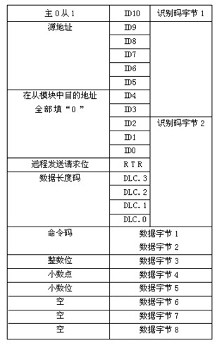 理论上源地址和目的地址的范围都是0～31,但由于can协议中规定