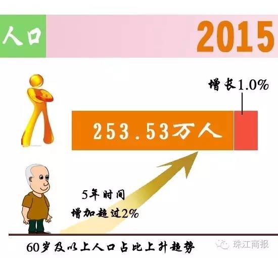 顺德常住人口2016_汕头人口大数据 2015年汕头常住人口555.21万(2)