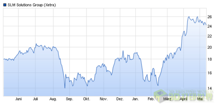 金属3D打印SLM Solutions一季度收入猛增63%