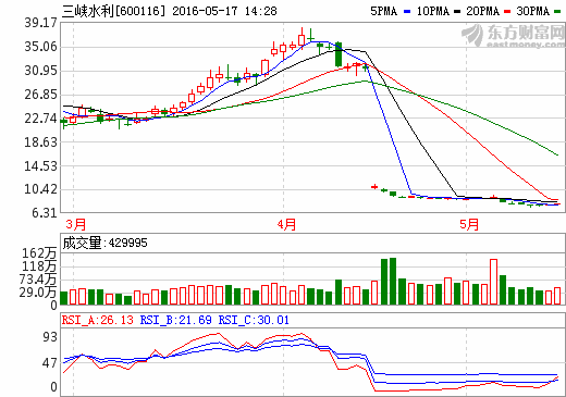 三峡水利600116精准消息流出,揭晓最佳的进入