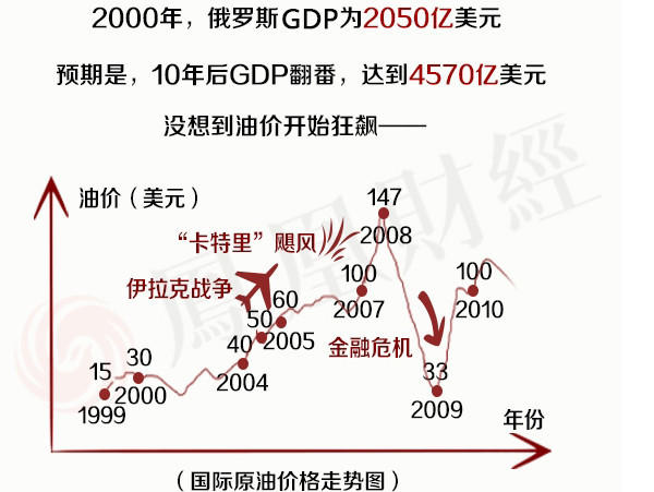 2000年俄罗斯gdp人均多少_俄罗斯地图(2)