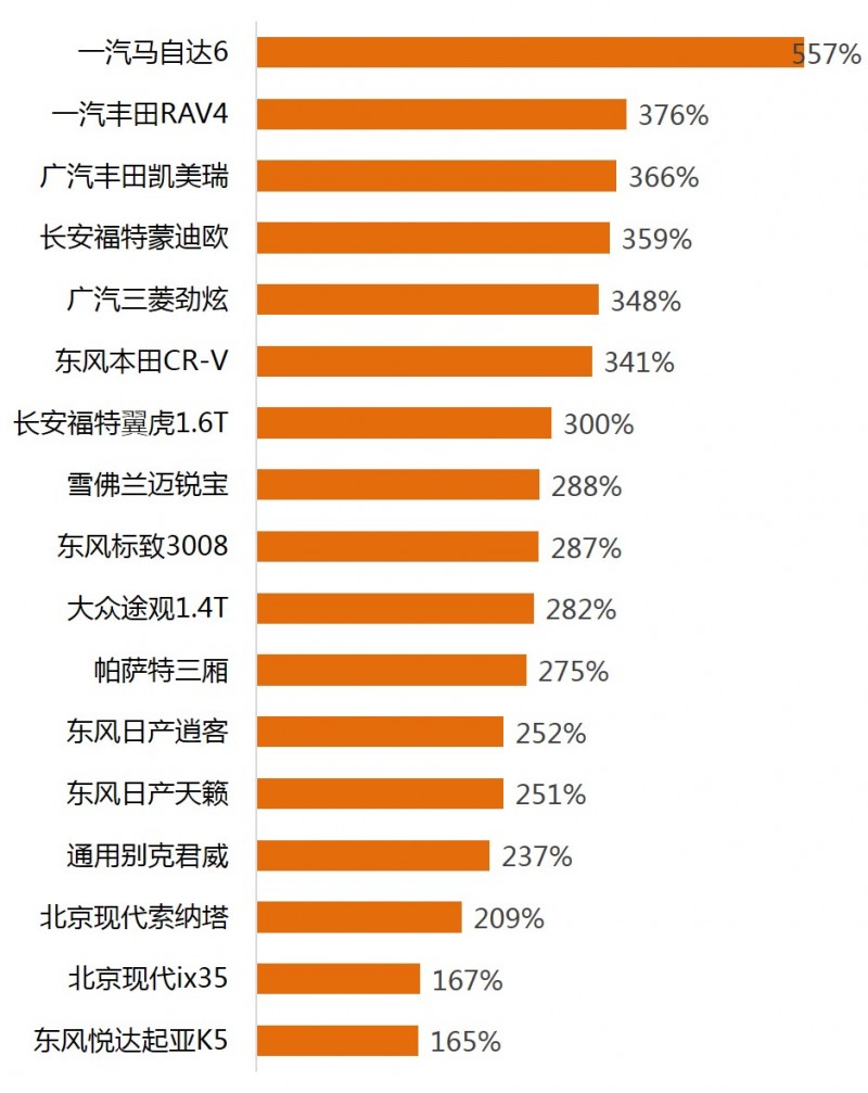 七,20-30万元价格区间的零整比