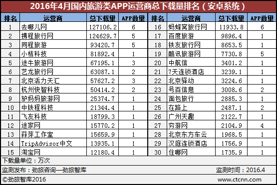 [劲旅研报]4月国内旅游类APP运营商月度排名