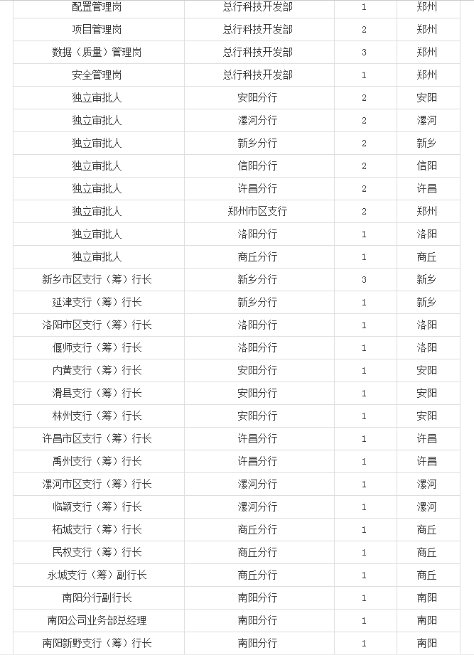 【郑州银行】2016年郑州银行社会招聘76人公