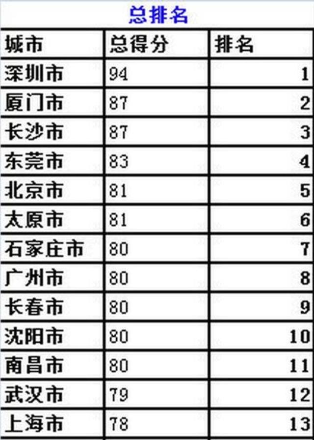 2016中国城市便利店指数:太原排名全国第六