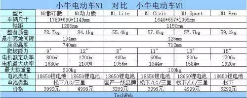 小牛m1成就众筹卫冕之王成功源于直击痛点