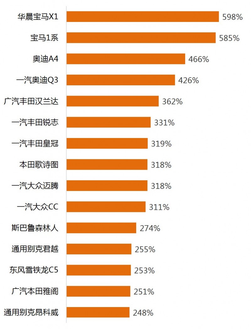 20-30万元区间的车型有15款车,零整比系数最高的是华晨宝马x1.