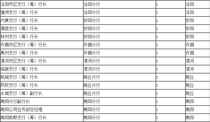 2016年郑州银行社会招聘公告-搜狐