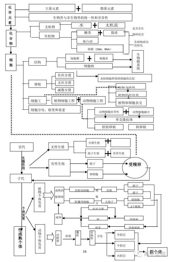 必修第二章生命的基本单位—细胞,必修第五章生物的生殖和发育,选修第