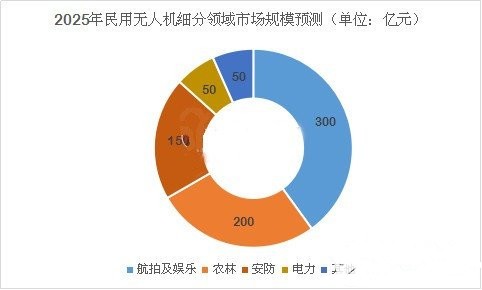 它的产品占据了全球民用小型无人机 50%以上的市场份额,是全球消费级