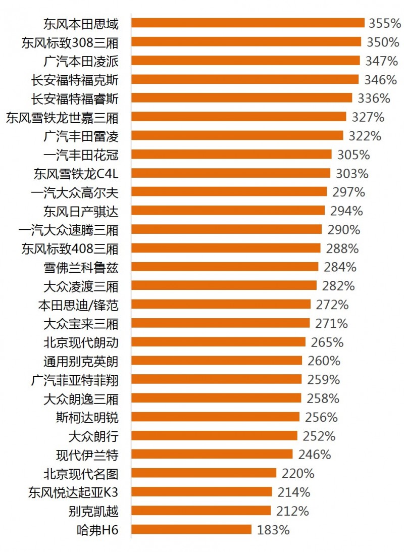 六,15-20万元价格区间的零整比