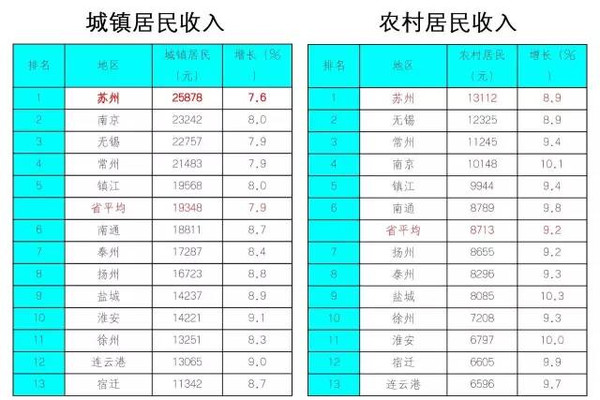 苏州gdp排行第几_2016年江苏省13市GDP排名数据分析 苏州GDP总量排名第一(2)