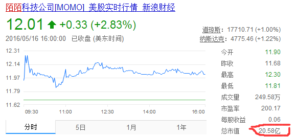 陌陌市值20亿美元,世纪佳缘市值2亿美元