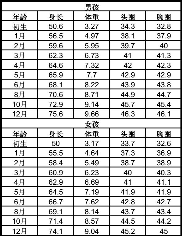 中国宝宝一岁之内各项平均生长指标