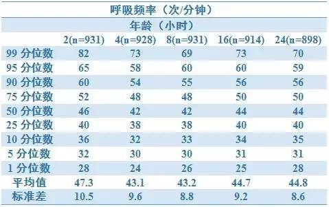 pediatrics丨新生儿呼吸频率的参考值范围