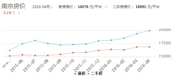 2016房价走势预测:4月南京房价走势图分析