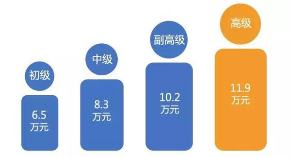 2015中国医生薪酬报告出炉揭秘医生待遇现状