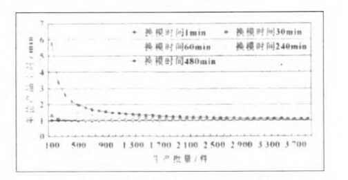 运用快速换模系统是实现企业精益化的标准 | 千