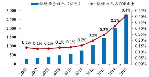 电商占gdp_电商百强榜 发布 总值近6万亿元 占上半年国内GDP12.92