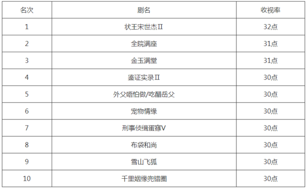 18年来TVB电视剧收视率排行榜前十名!有你心