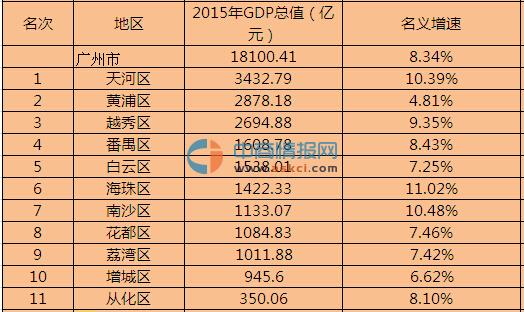 2020广州各区GDP_广州各区gdp地图