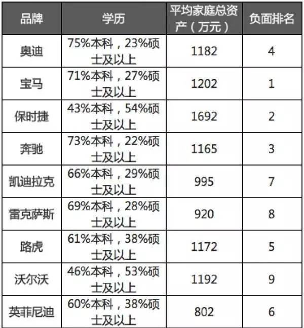 中国豪华品牌车主形象标签:宝马车主平均总资