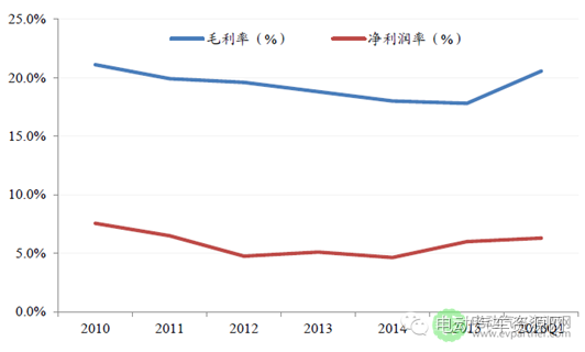 2016年中国动力电池行业市场现状及发展趋势预测