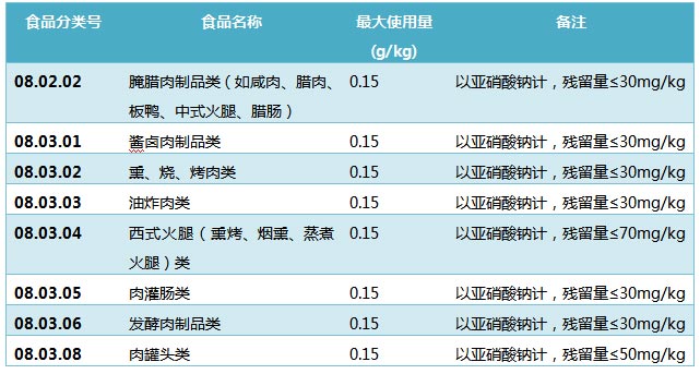 表1 亚硝酸钠,亚硝酸钾限量标准(以亚硝酸钠计)但是亚硝酸盐对人体