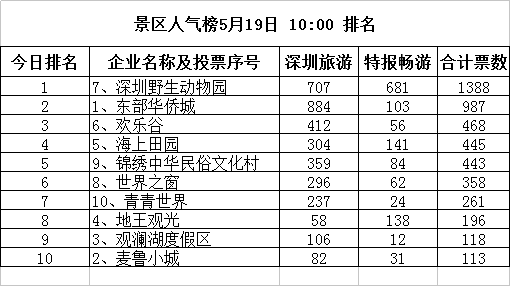 2015深圳旅游行业人气榜投票仅剩两天,快来投