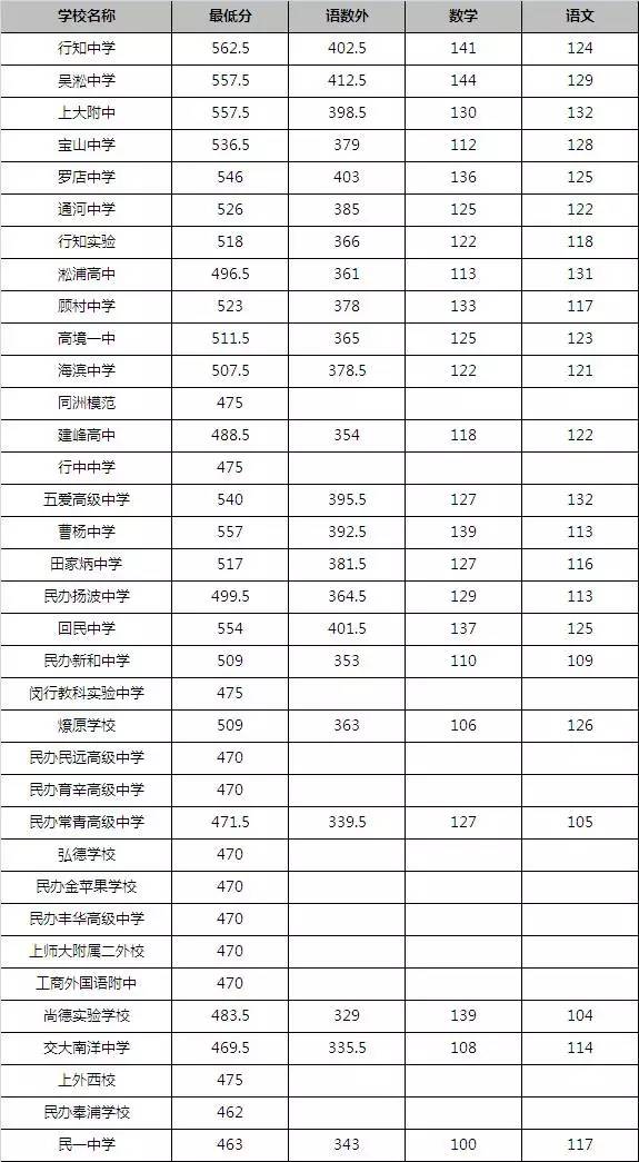 嘉定区高中录取分数线浦东新区高中录取分数线奉贤区高中录取分数线