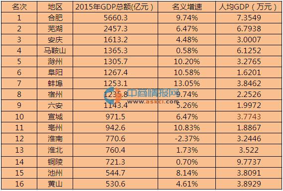 保定市历年gdp总值_GDP含金量出炉重庆列全国第九(2)