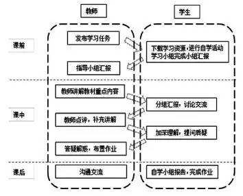 基于翻转课堂理念的混合式教学模式设计与实践