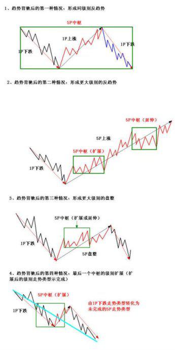 史上最全的缠论图解