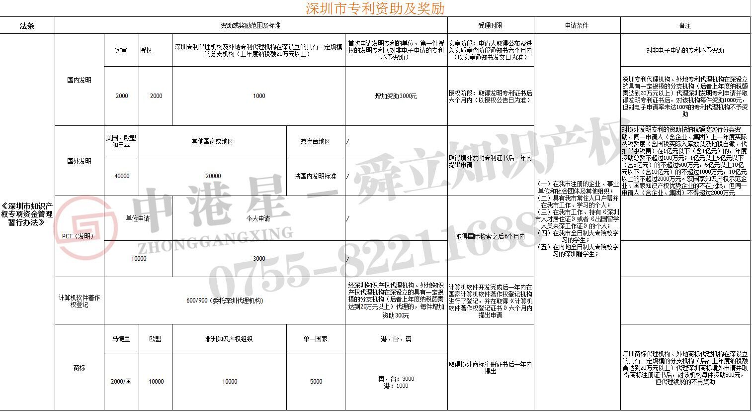 深圳申请专利,商标补助一览表