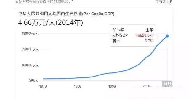 70年代 人均gdp_中国人均gdp地图(3)