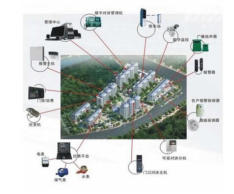 智能小区安防系统毕业设计