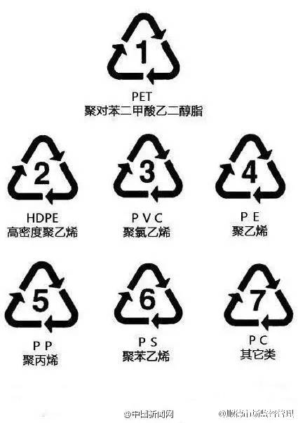 今天小编帮您整理了一些常见的塑料制品标识,一起来看一下吧!