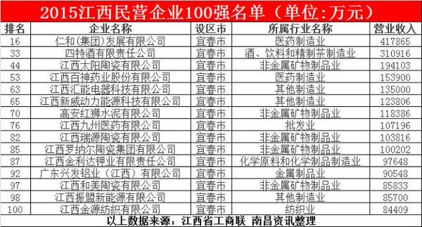 江西各市哪个最穷哪个最富?万万没想到!最土豪