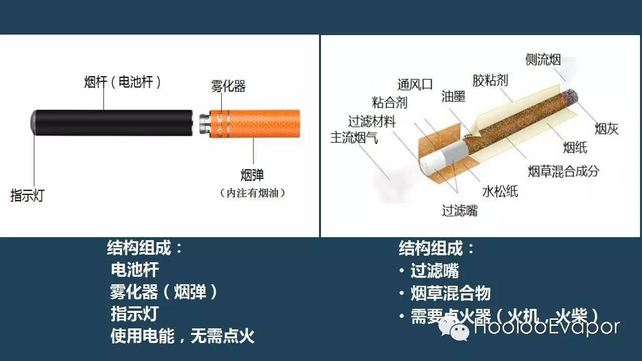 图解电子烟与香烟的差别