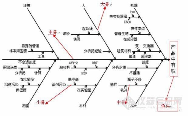 思维导图之方法论专题–鱼骨图分析法(下)