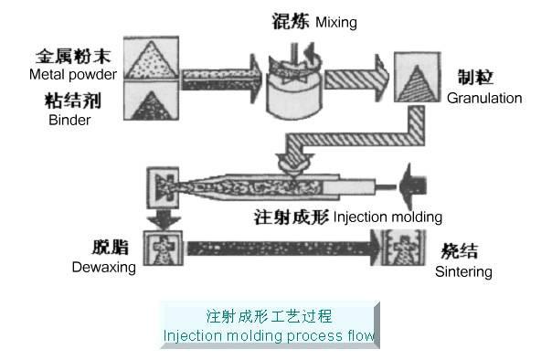 而传统的粉末冶金工艺则会采用大于40微米的较粗粉末.