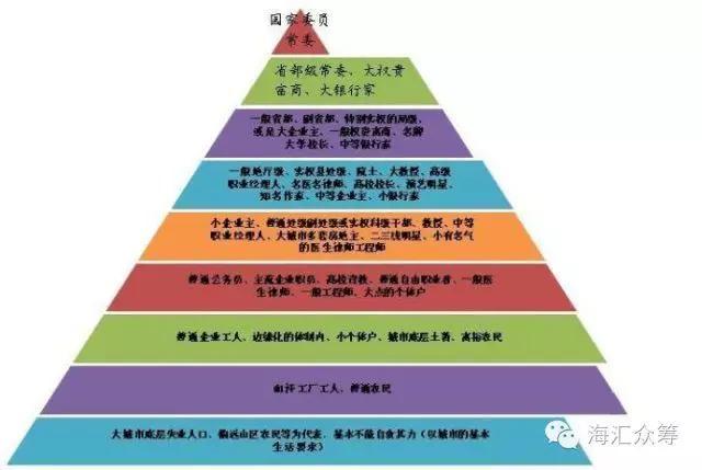 中国社会9大阶层划分_中国收入阶层划分(2)
